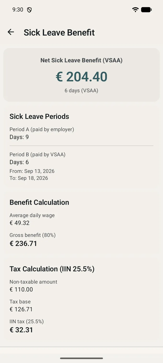 Sick Leave Benefit: 204.40 EUR net from the VSAA for 6 days; above it the periods -- 9 days of sheet A paid by the employer and 6 days of sheet B paid by the VSAA; below it the average daily wage, the gross benefit at 80%, and the tax lines with the non-taxable amount and the income tax.