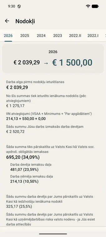Ekrāns «Nodokļi», atvērta 2026. gada cilne, blakus 2025., 2024., 2023., 2022.II un 2022.I: 2039,29 EUR bruto kļūst par 1500,00 EUR neto, zemāk atšifrējums — ar nodokli apliekamā summa, darba devēja izmaksas 2520,72 EUR, sociālā apdrošināšana 695,20 EUR jeb 34,09% ar darba devēja 481,07 un darbinieka 214,13 daļu, ienākuma nodoklis 325,17 EUR jeb 25,5% un riska nodeva 0,36 EUR.